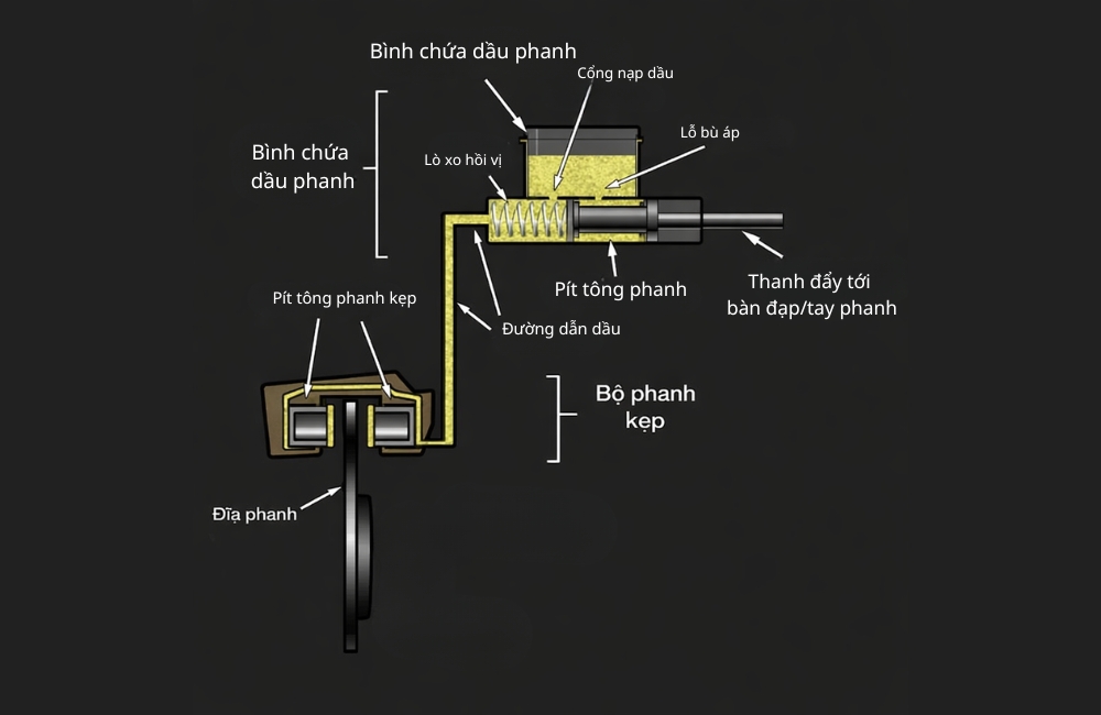 Phanh dầu xe máy hoạt động như thế nào?