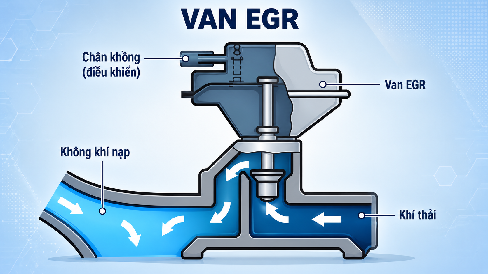 Van EGR hoạt động như thế nào?